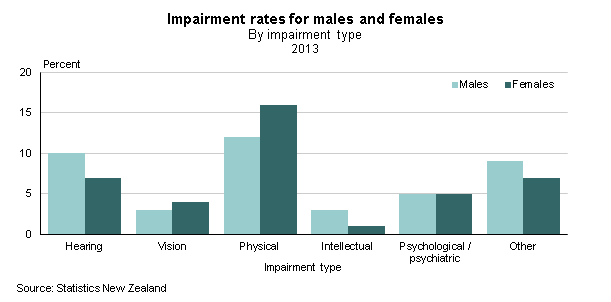 bar graph showing impairment rates for males and females by impairment type in 2013. impairment type and sex are on the x axis and impairment rate is on the y axis. the graph includes the impairment types of hearing, vision, physical, intellectual, psychological/psychiatric, and other. physical impairment was the most common impairment type for males and females. females had a higher rate of physical impairment than males. conversely, males had a higher rate of hearing impairment than females.