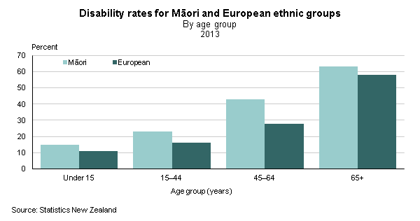 bar graph showing disability rates for the māori and european ethnic groups by age groups under 15, 15 to 44, 45 to 64, and 65 plus in 2013. age is on the x axis and disability rate is on the y axis. the graph shows that disability rates increased by age group for both māori and european ethnic groups, and that disability rates are higher for the māori ethnic group in every age group. 