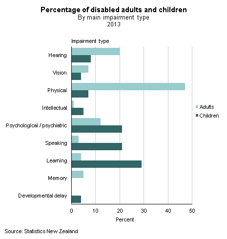 bar graph showing the percentage of disabled adults and children by main impairment type in 2013. impairment rate is on the x axis and main impairment type is on the y axis. the graph includes the impairment types of hearing, vision, physical, intellectual, psychological/psychiatric, speaking, learning, memory, and developmental delay. physical and hearing impairments were the most common types for adults. for children, psychological/psychiatric, speaking, and learning impairments were the most common types. 