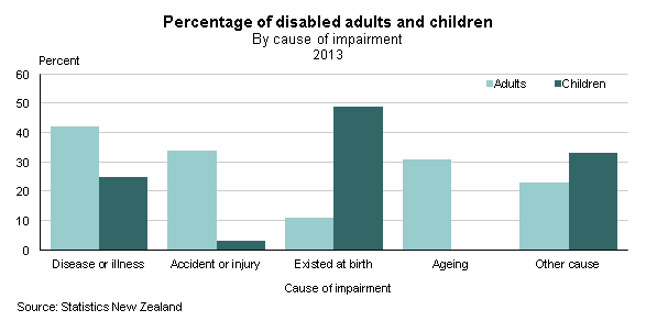 bar graph showing the percentage of disabled adults and children by cause of impairment in 2013. adults and children and cause of impairment are on the x axis and impairment rate is on the y axis. the graph includes the causes of impairment of disease or illness, accident or injury, ageing (which was only asked of adults), existed at birth, and other cause. adults were more likely than children to have impairments caused by disease or illness, or accident or injury. children were more likely than adults to have impairments that existed at birth or arose from other causes.
