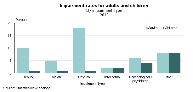 bar graph showing impairment rates for adults and children by impairment type in 2013. adults and children and impairment type are on the x axis and impairment rate is on the y axis. the graph includes the impairment types of hearing, vision, physical, intellectual, psychological/psychiatric, and other. physical impairment was far more common for adults than for children, followed by hearing, then vision impairment. the impairment rates for intellectual, psychological/psychiatric, and other were similar between adults and children. 