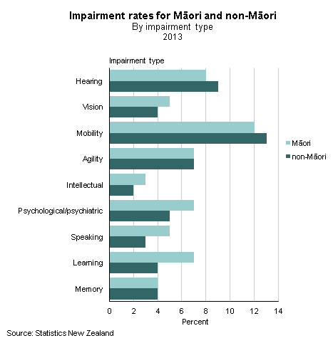 bar graph showing impairment rates for māori and non-māori by impairment type in 2013. impairment rate is on the x axis and māori and non-māori and impairment type are on the y axis. the graph includes the impairment types of hearing, vision, mobility, agility, intellectual, psychological/psychiatric, speaking, learning, and memory. mobility and hearing were the most common impairment types for both māori and non-māori. māori had higher rates of impairment than non-māori for vision, intellectual, psychological/psychiatric, speaking, and learning impairments. non-maori had higher rates of impairment than māori for hearing and mobility. 