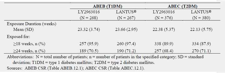 table 8: exposure (by duration) to abasria and lantus in phase iii clinical studies.