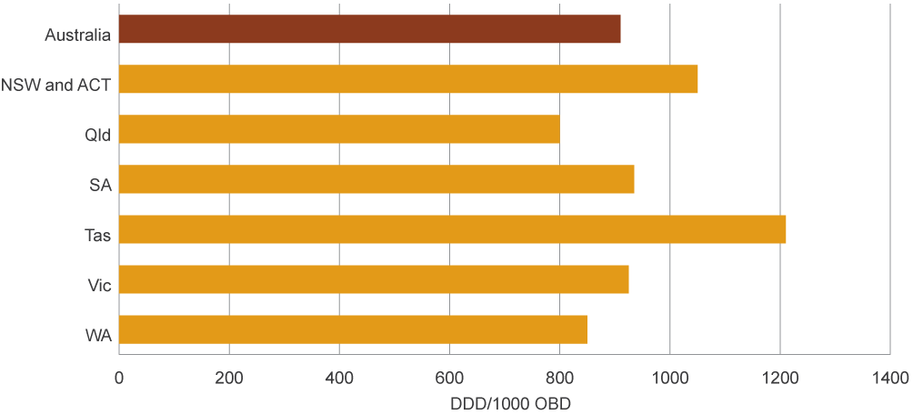 bar chart showing use in australia (936 ddd/1000 obd), nsw and act (1047 ddd/1000 obd), qld (820 ddd/1000 obd), sa (956 ddd/1000 obd), tas (1228 ddd/1000 obd), vic (933 ddd/1000 obd) and wa (857 ddd/1000 obd)