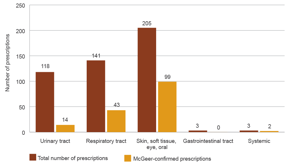 bar chart showing total number of prescriptions and mcgeer-confirmed prescriptions for five body systems: urinary tract (118 prescriptions, 14 mcgeer confirmed); respiratory tract (141 prescriptions, 43 mcgeer confirmed); skin, soft tissue, eye and oral (205 prescriptions, 99 mcgeer confirmed); gastrointestinal tract (3 prescriptions, 0 mcgeer confirmed); and systemic (3 prescriptions, 2 mcgeer confirmed).