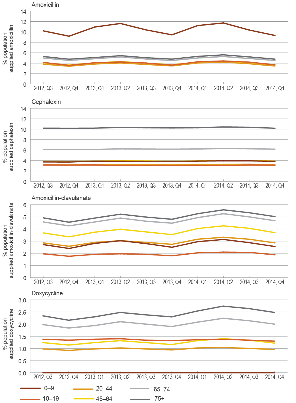 panel of line graphs showing the percentage of the population supplied amoxicillin, cephalexin, amoxicillin–clavulanate and doxycycline, by age group over time