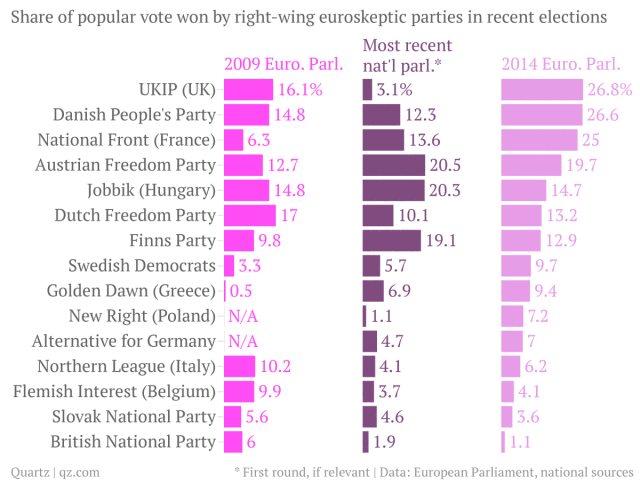 share-of-popular-vote-won-by-right-wing-euroskeptic-parties-2009-euro-parl-most-recent-nat-l-parl-2014-euro-parl-_chartbuilder1.png