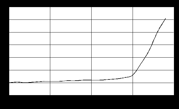 figure 14.5: typical pressure drop across a cartridge during a filter run