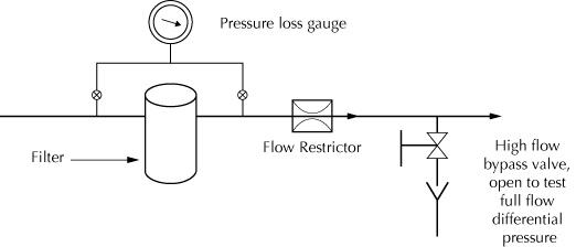 figure 14.4: suggested arrangement for reading pressure differential across a cartridge filter