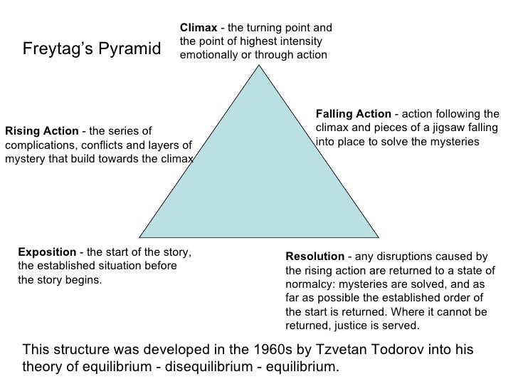 http://image.slidesharecdn.com/freytagspyramid-100610161116-phpapp01/95/freytags-pyramid-3-728.jpg?cb=1276186812