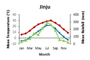 graph showing monthly rainfall and mean temperature through the year of 2015 in the city of junju