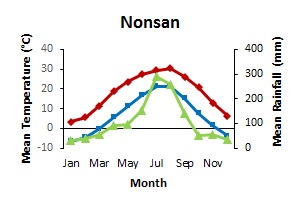 graph showing monthly rainfall and mean temperature through the year of 2015 in the city of nonsan
