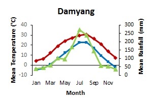graph showing monthly rainfall and mean temperature through the year of 2015 in the county of damyang