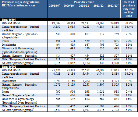 table 3.3: number of providers requesting mbs items 66599 and 66602, 2008/09 to 2012/13