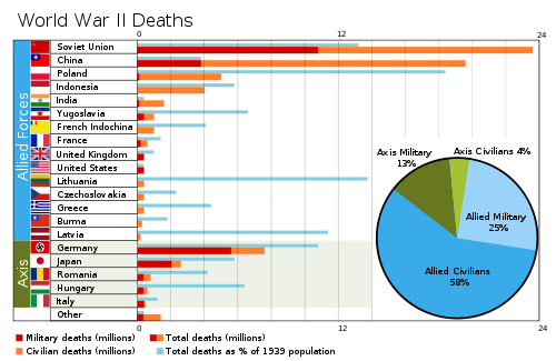 http://upload.wikimedia.org/wikipedia/commons/thumb/d/d1/world_war_ii_casualties.svg/500px-world_war_ii_casualties.svg.png