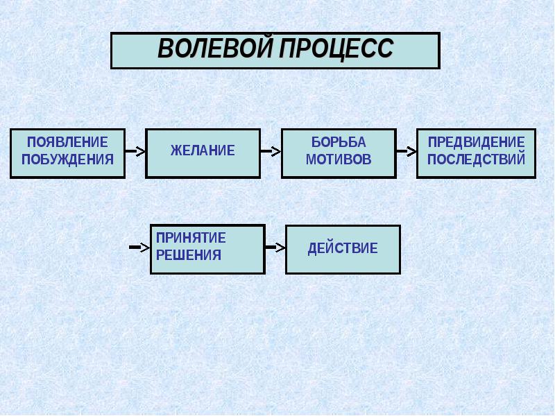 Содержание воля. Волевые психические процессы. Волевые психические процессы в психологии. Воля психический процесс. Волевые процессы примеры.