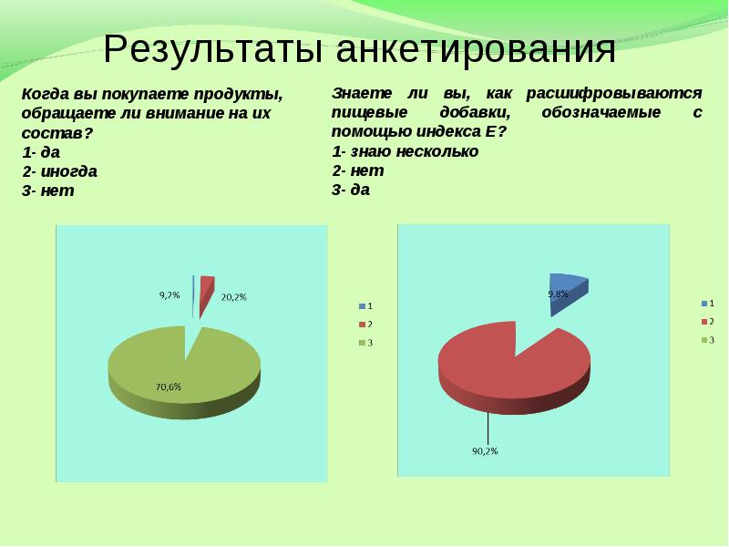 Результаты анкет опросов. Результаты анкетирования. Итоги анкетирования. Результаты опроса в презентации. Анкетирование по пищевым добавкам.